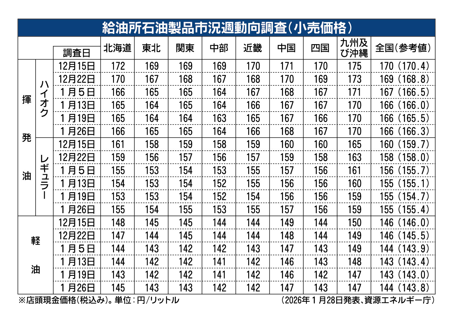 ガソリン全国平均価格、155円40銭で2カ月半ぶり上昇　経産省発表