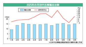 2025年の中古車輸出、9.1％増の170万台　3年連続で過去最高を更新　海上輸送の安定で