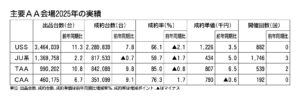 AA主要4事業者の2025年実績、出品台数がいずれも前年超え　新車市場回復で流通量拡大