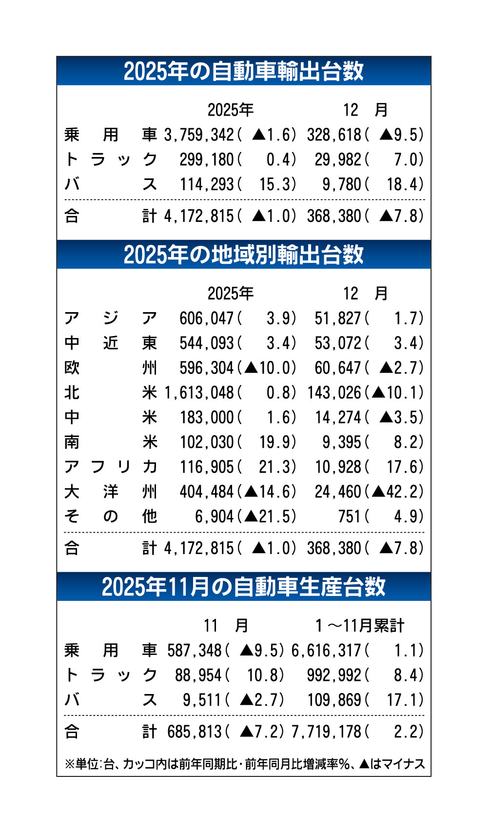 2025年の自動車輸出、2年連続のマイナス　欧州と大洋州が大幅減　米国は1.7％減　自工会発表