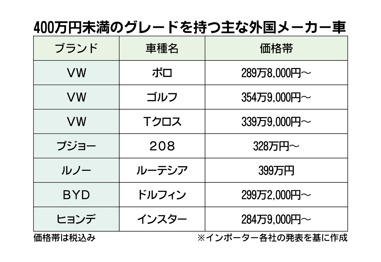 400万円未満の輸入乗用車、販売台数下げ止まり　12年ぶりに前年実績上回る　品ぞろえ多いVW車復調が奏功