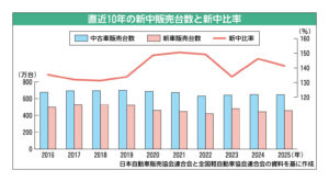 自動車販売の新中比率、2年ぶりに低下も高水準を維持　新車価格上昇などが中古車需要を下支え