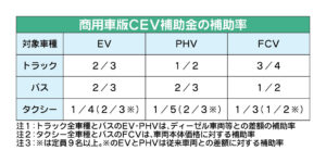 環境省、商用車版「CEV補助金」の受付開始　EVトラックでディーゼルとの差額2/3を補助　2月20日まで