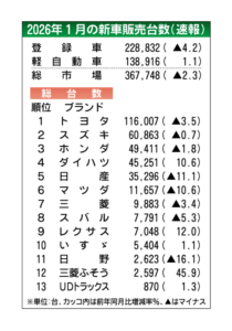 2026年1月の国内新車販売、2.3％減で2カ月ぶり減少　2026年は低調な滑り出し