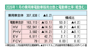 2026年1月の国内電動車販売　EVが好調　トヨタやテスラは1000台超　HVは14.5%減
