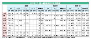 記事をクリップ 紙面で見る 2026年2月の国内電動車販売、EVが77％増　新型車の投入続く　補助金上限引き上げ効果も