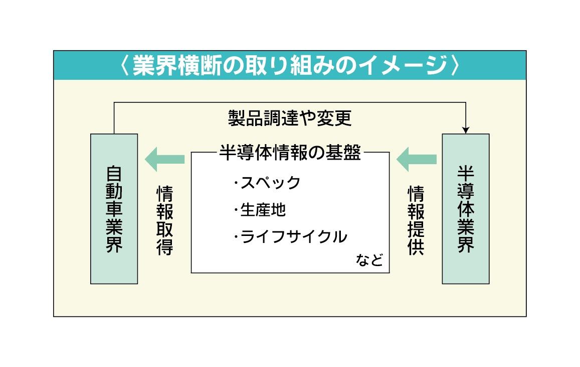 車載半導体で業界横断のデータ基盤　4月に運用開始　国内外メーカーなど連携　供給網の可視化へ