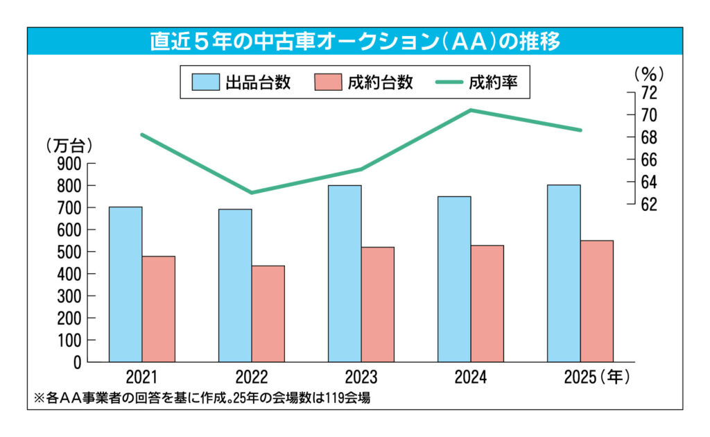 2025年のAA総出品台数、2年ぶりに増加　新車代替進み中古車流通が拡大　日刊自動車新聞調査