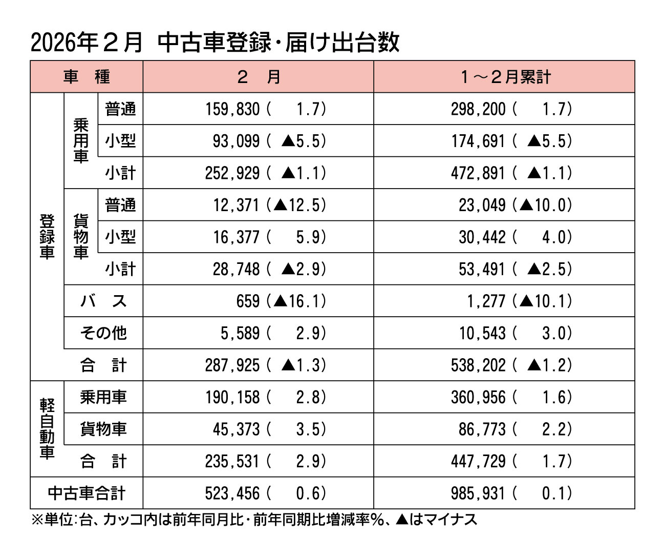 2026年2月の中古車登録・届け出台数、2カ月ぶりプラス　軽が登録車の落ち込みをカバー