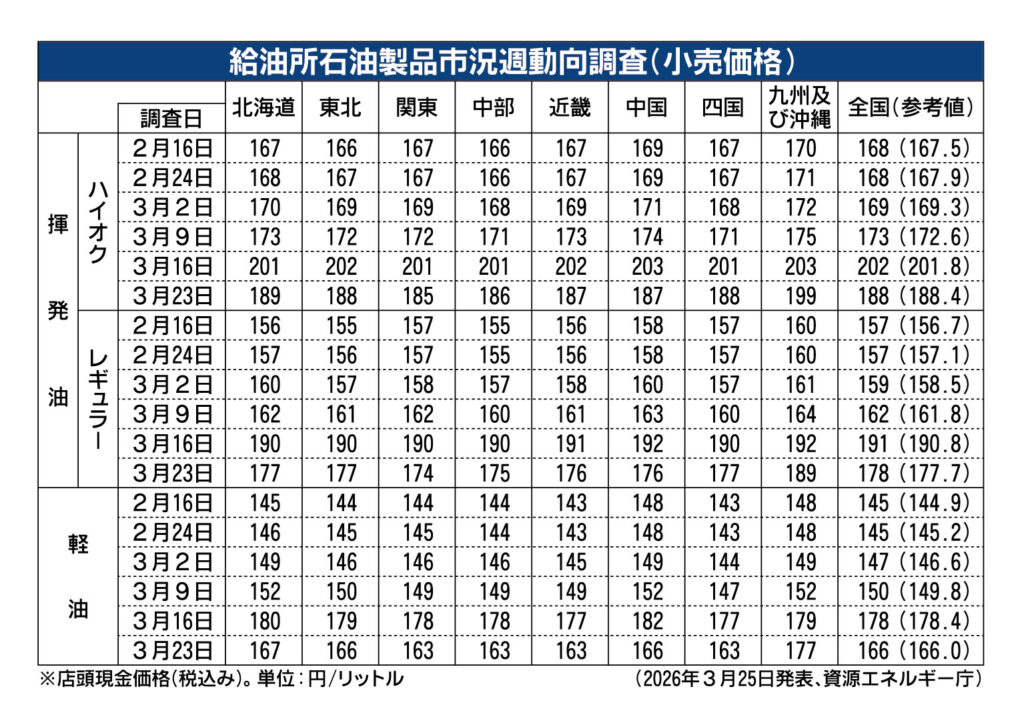 ガソリン全国平均価格、177円台に下落　補助金効果、下げ幅2番目　国家備蓄、3月26日放出