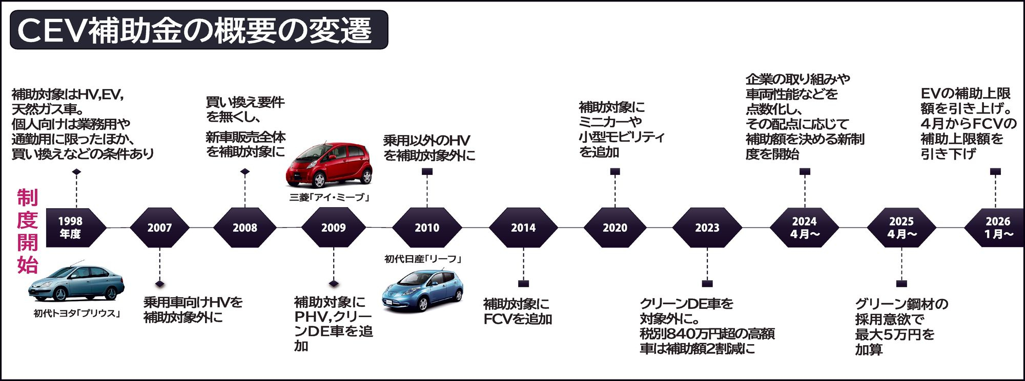 〈転機迎えるCEV補助金〉EV普及の行方は？　垣間見える各国の思惑　問われる補助金の出口戦略