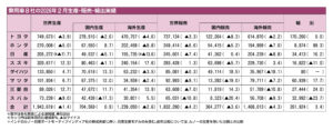 乗用車メーカー8社の2026年2月実績、世界生産2カ月連続マイナス　大手3社が低迷