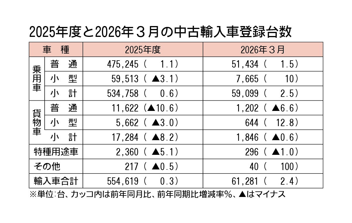 2025年度の輸入中古車登録台数、2年ぶりプラス　貨物の落ち込みを乗用がカバー