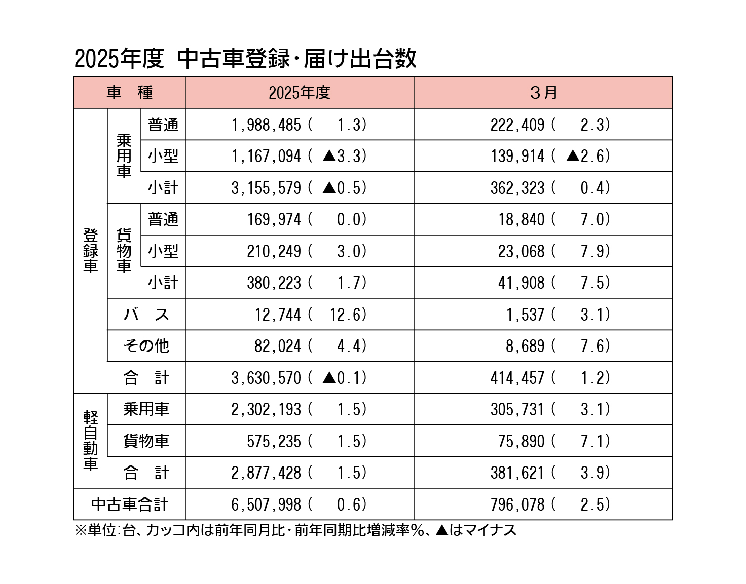 2025年度の中古車登録・届け出台数、3年連続プラス　軽が全体を下支え