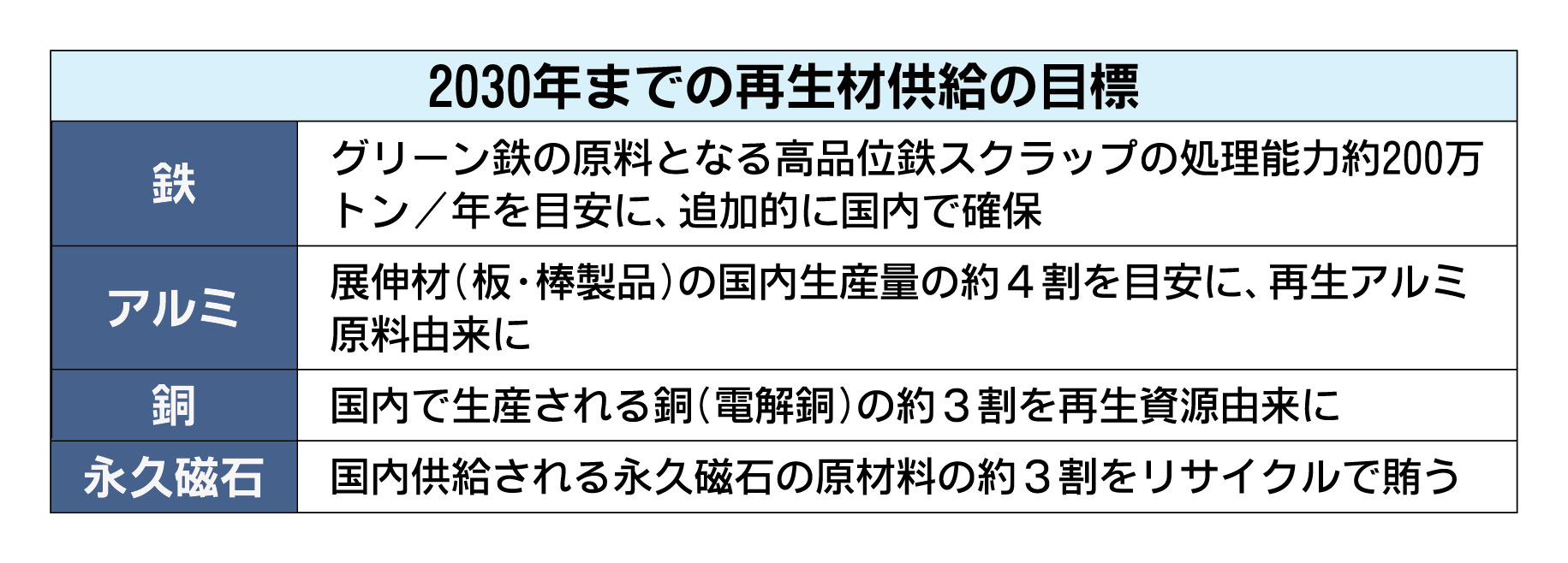 政府、循環経済行動計画を決定　鉄・アルミ・銅・磁石にリサイクル目標　2030年までに官民投資1兆円