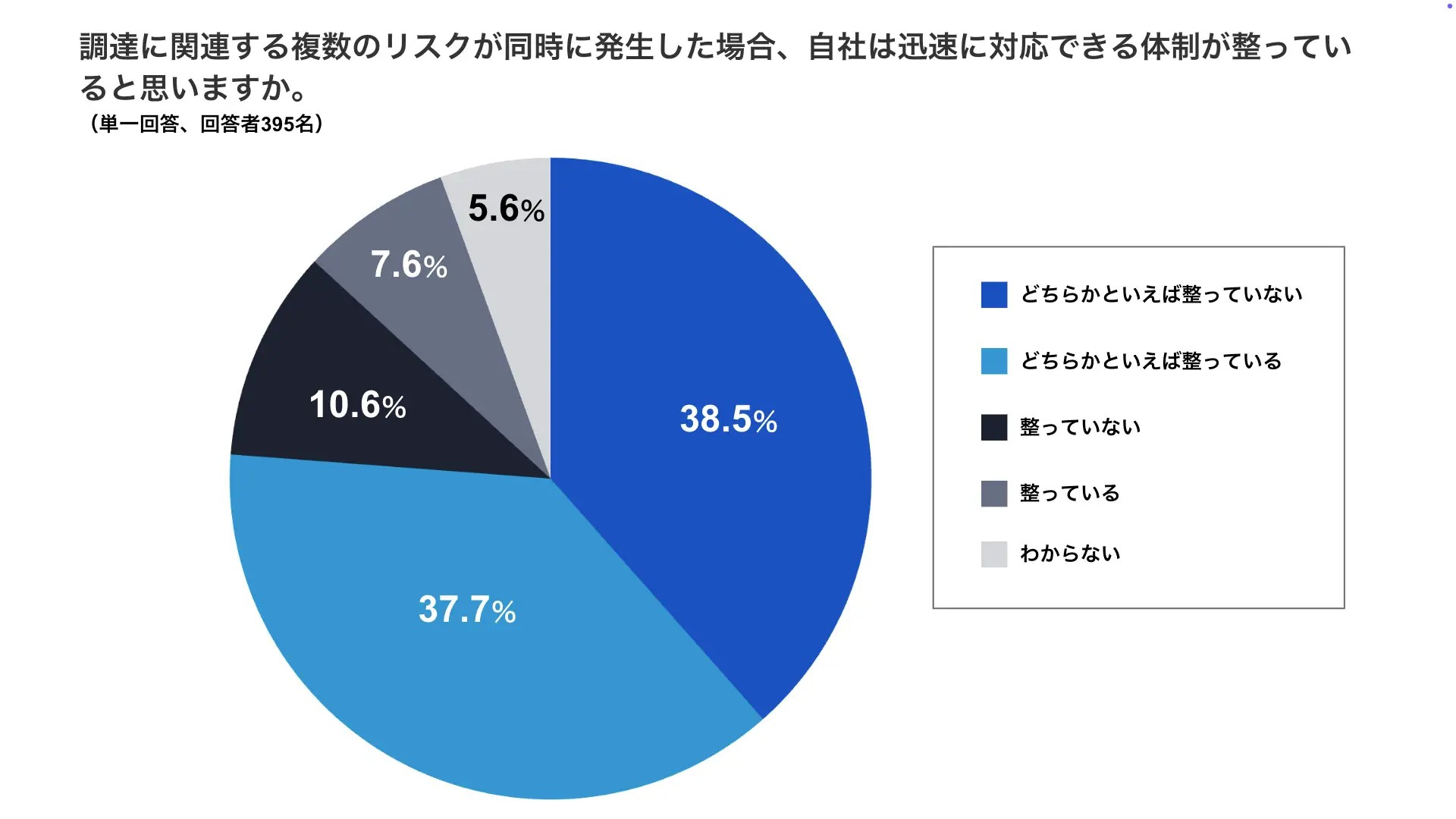 製造業管理職、「決定・判断難しくなった」8割　中東や関税などで　キャディ調査