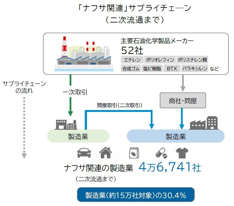 ナフサ関連製品、製造業の3割に調達リスク　中小企業で深刻　「事業縮小」懸念　帝国データ調べ