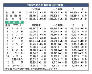 2025年度の国内新車販売、市場伸び悩み　登録車は供給制約の影響も　トヨタは需給ひっ迫