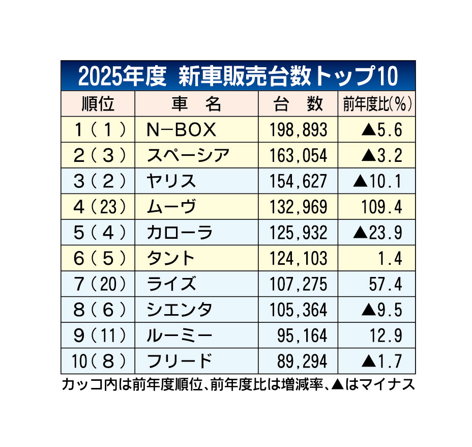 2025年度の車名別販売台数、N-BOXは5年連続首位でも勢いに陰り　継続的なてこ入れ不可欠に