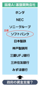 国産AI基盤新会社設立、ソフトバンク主導　ホンダ・NEC・ソニーグループなども出資　米中などに対抗へ