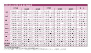 乗用車メーカー8社の2025年度実績、世界生産2年ぶり増加　世界販売は2年連続マイナス
