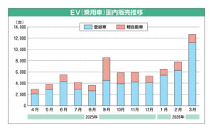 3月のEV販売、初の1万台超え　CEV補助金が需要押し上げ　トヨタはHV供給不足でbZ4Xが受け皿