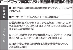 政府の「日本成長戦略」、自動車領域にも重点　EV用電池や空飛ぶクルマなどを項目に掲げる