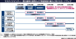 〈サステイナビリティー2026年問題〉非財務情報「SSBJ」基準開示義務付け　準備急ぐ対象サプライヤー