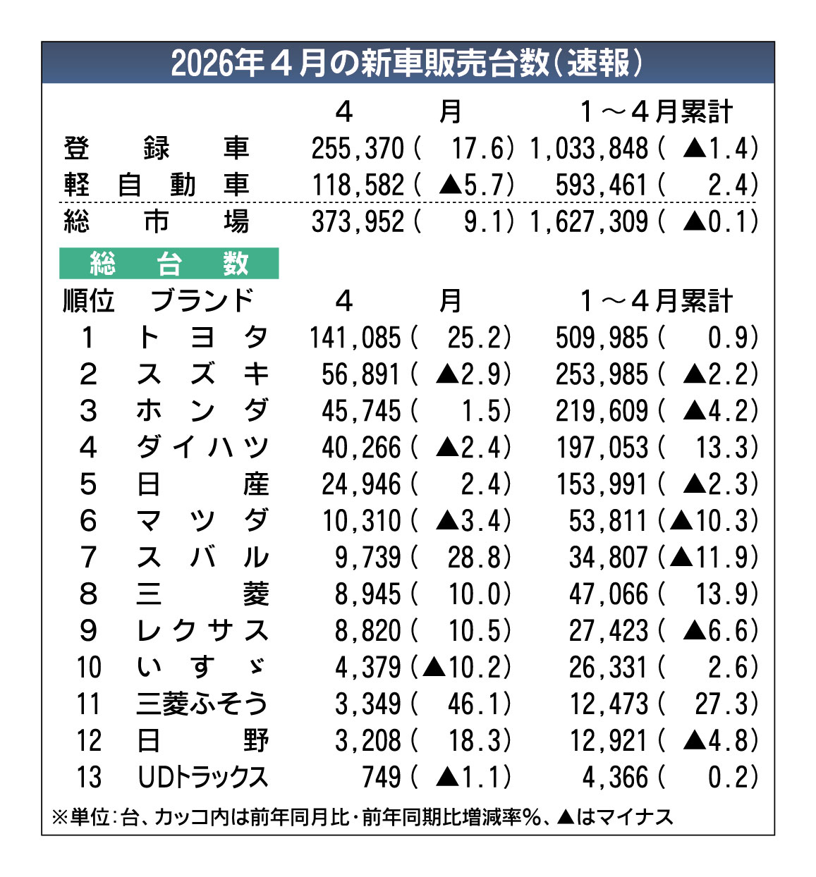 2026年4月の国内新車販売、コロナ禍前に迫る回復　環境性能割の廃止見据えた登録・届け出の先送りが影響