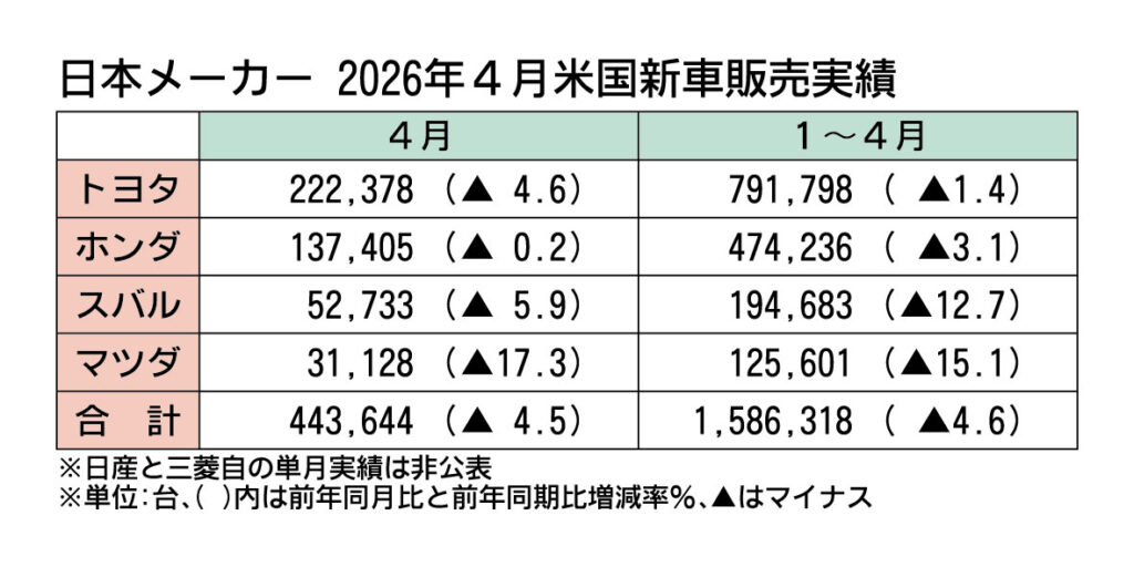 日本メーカー4社の2026年4月米国新車販売、4.5％減で2カ月連続マイナス　原油高や新車価格の高騰も影響