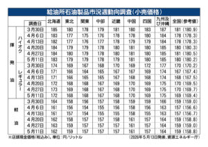 ガソリン全国平均価格、169円40銭　政府補助金で目標水準継続