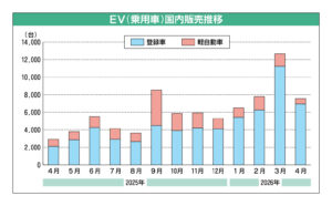 国内EV販売が好調　2026年4月は前年比2.6倍　手厚い補助金で「買い得感」