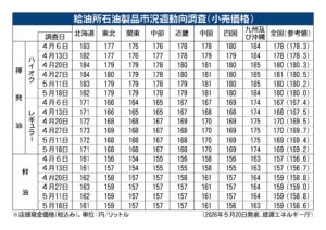 ガソリン全国平均価格、169円20銭　政府補助金での抑制継続、経産省発表