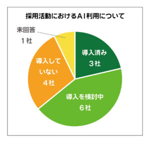採用でのAI活用、自動車メーカーで徐々に広がり　導入検討も4割　合否判断にはなお課題