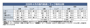 2026年4月の国内普通トラック販売、3カ月連続プラスの5609台　日野・三菱ふそうが巻き返し