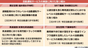 〈レベル4自動運転バス〉実証実験は広がるが…　本格営業運行には高い壁　厳しい政府目標で開発競争促す