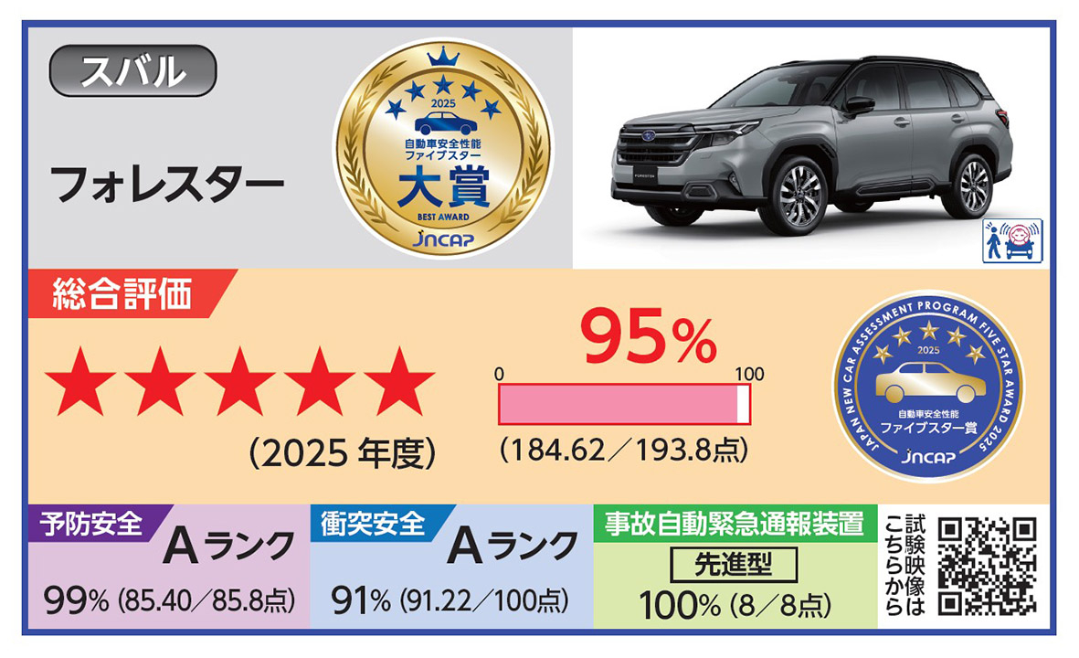 2026年度自動車アセスメント（JNCAP）、スバル「フォレスター」がファイブスター大賞　予防安全と衝突安全で最高評価