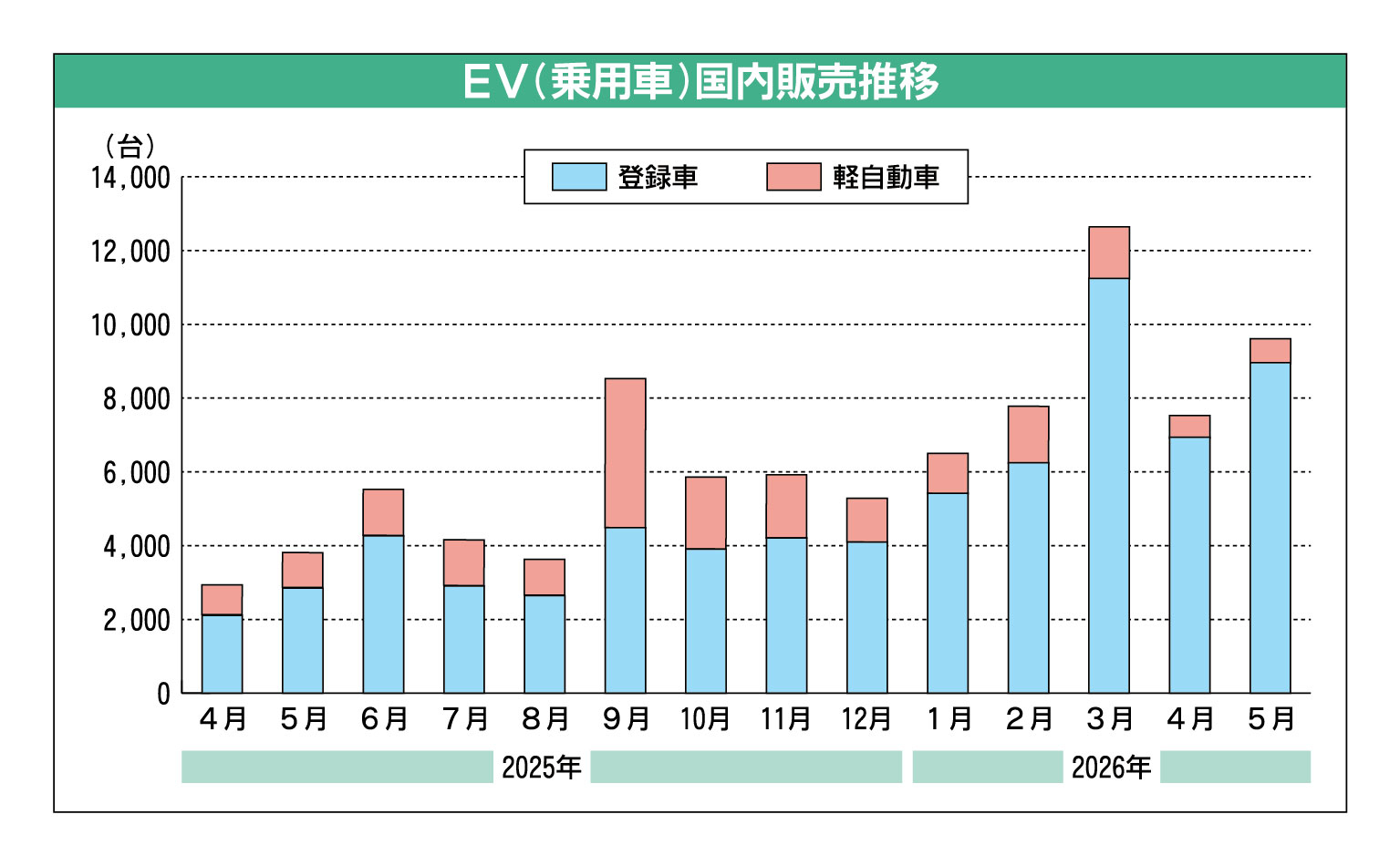 2026年5月の国内EV販売比率、過去最高の3.5％　トヨタ・日産・ホンダの主力車がけん引　補助金でHVより割安に
