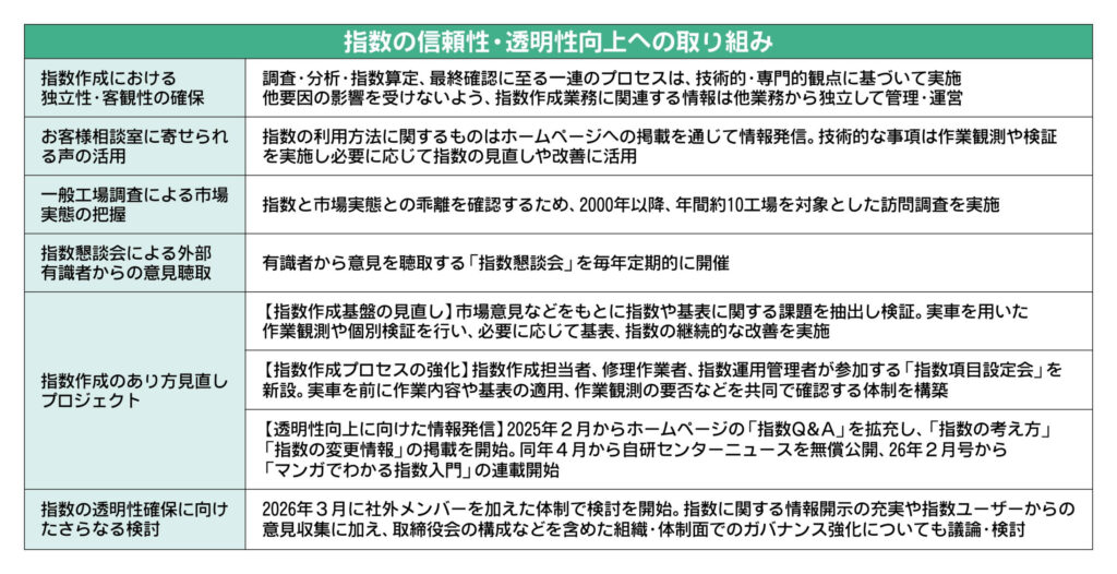 自研センター、車体整備の標準作業時間「指数」作成の取り組み公表　透明性アピール狙い