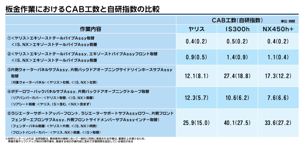 国交省、車体整備「指数」調査結果を公表　板金作業で最大2.75倍の開き　実態に即した指数策定へ関係者の対話促進
