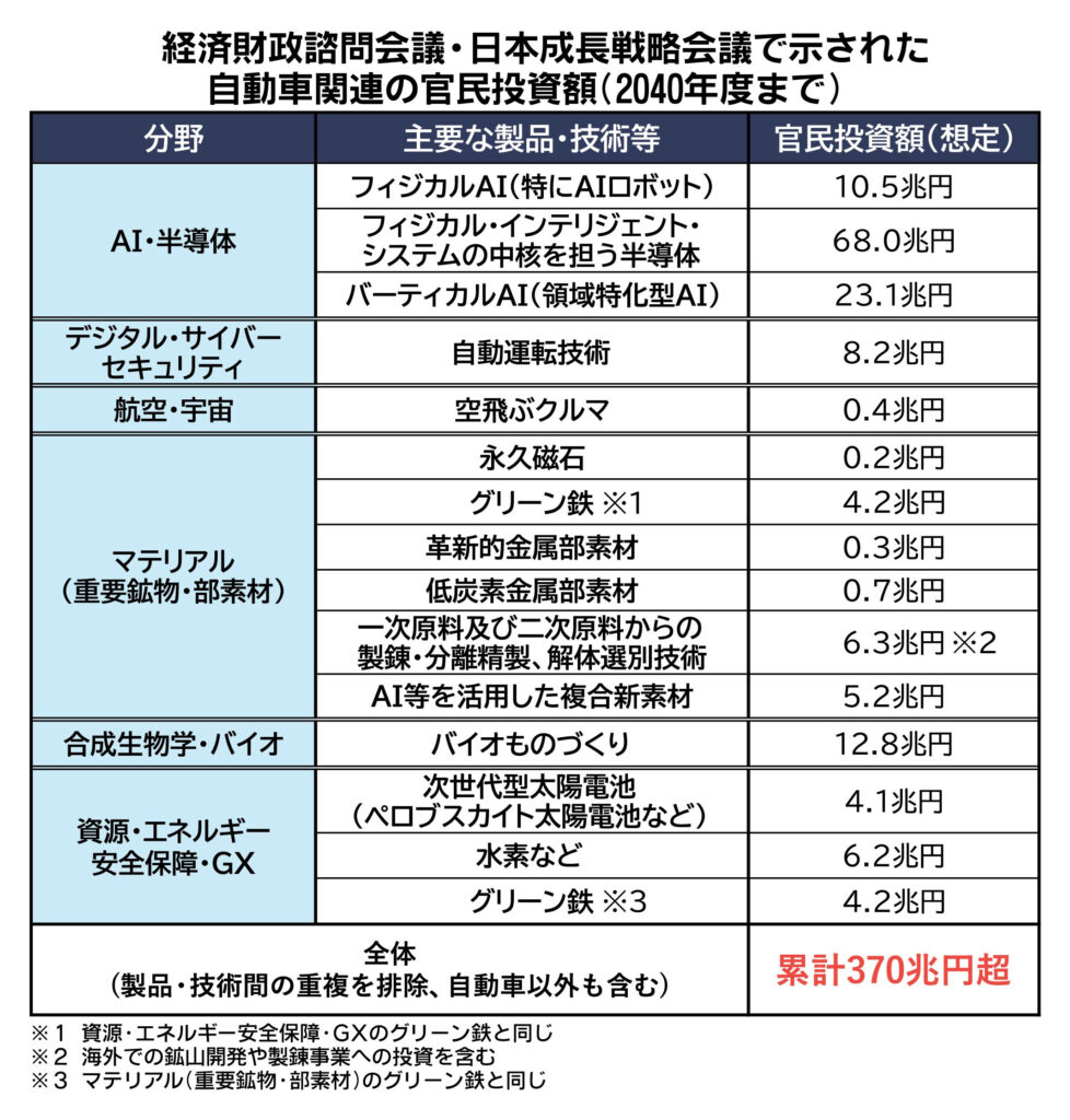 政府、戦略17分野の62製品・技術で2040年度までに官民投資累計370兆円超　自動運転には8.2兆円