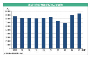 整備学校で日本人入学生が増加　安定志向が一因か　回復継続にはさらなる待遇改善が必要に