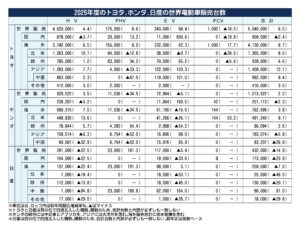 トヨタ・ホンダ・日産の2025年度世界電動車販売、HV好調で650万台水準に　日産は14.9％減と苦戦