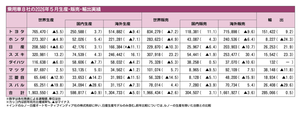 乗用車メーカー8社の2026年5月実績、世界生産は3カ月連続マイナス　中国や中東などが低迷　各社注力する国内販売は堅調