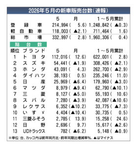 2026年5月の国内新車販売、2.8％増で2カ月連続プラス　大幅増のトヨタはコロナ禍以降で過去最多