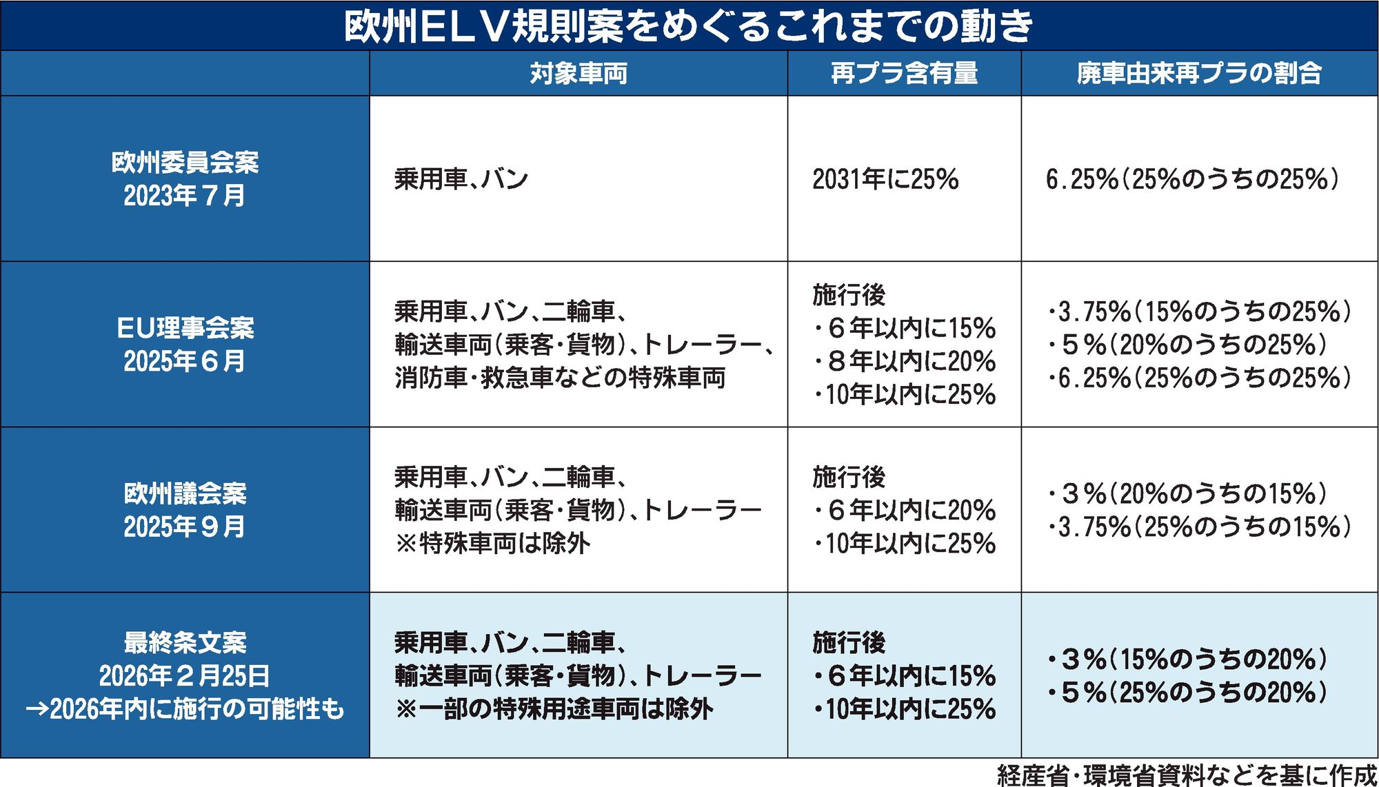 〈欧州ELV規則〉自動車への再プラ本格活用待ったなし　使用比率は施行後6年以内に15％、10年以内に25％
