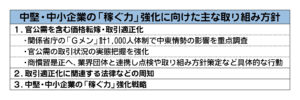 政府、中東情勢による価格上昇の転嫁へ「Gメン」1000人体制で影響を調査　商慣習是正の取り組みも