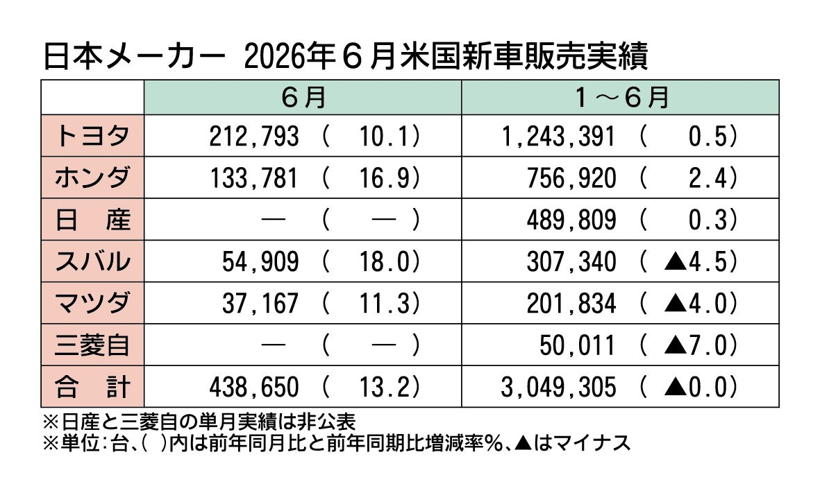 日本メーカー6社の2026年1～6月米国新車販売、前年並み水準を確保　6月はHV中心に販売好調