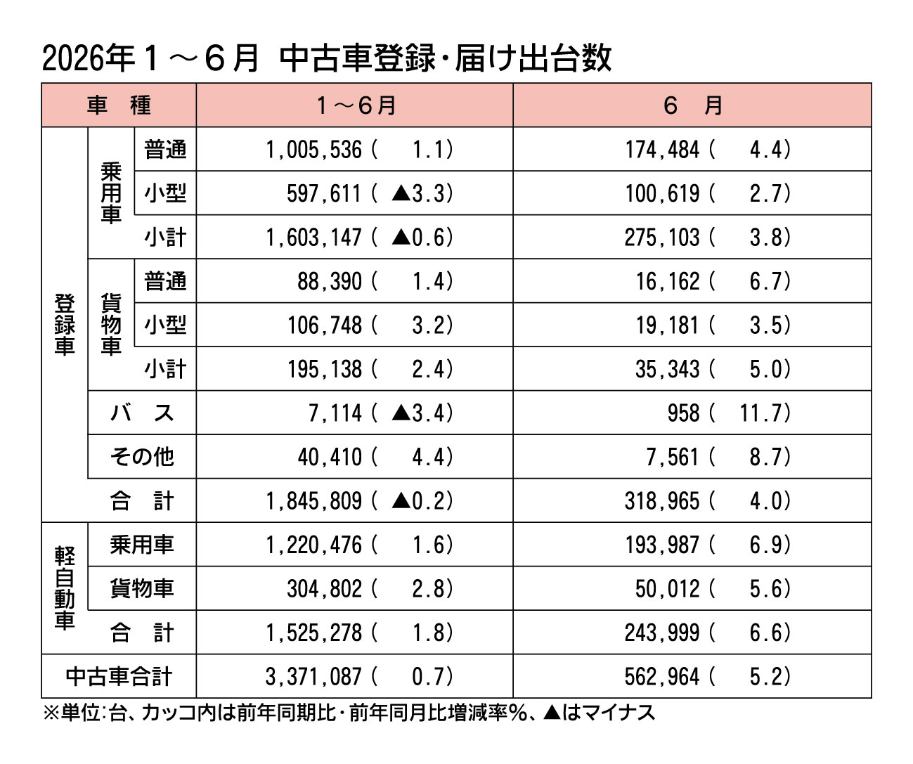 2026年1～6月の中古車登録・届け出台数、2年ぶりプラス　新車市場の好転で中古車流通が拡大