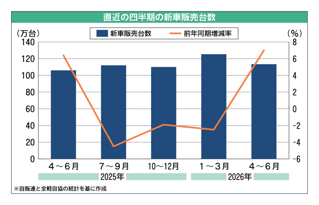 2026年上期の国内新車販売、4～6月期は4期ぶりプラス　環境性能割廃止で　受注は苦戦の販社も